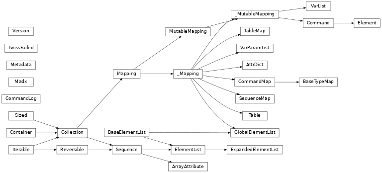Inheritance diagram of cpymad.madx.Madx, cpymad.madx.ArrayAttribute, cpymad.madx.AttrDict, cpymad.madx.BaseTypeMap, cpymad.madx.Command, cpymad.madx.CommandLog, cpymad.madx.CommandMap, cpymad.madx.Element, cpymad.madx.ElementList, cpymad.madx.ExpandedElementList, cpymad.madx.GlobalElementList, cpymad.madx.Metadata, cpymad.madx.Sequence, cpymad.madx.SequenceMap, cpymad.madx.Table, cpymad.madx.TableMap, cpymad.madx.VarList, cpymad.madx.VarParamList, cpymad.madx.Version, cpymad.madx.TwissFailed