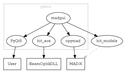 digraph {
    node [fontsize=11];

    subgraph cluster_0 {
        madgui -> pyqt;
        madgui -> hit_acs;
        madgui -> cpymad;

        madgui [label = "madgui"];
        pyqt [label = "PyQt5"];
        hit_acs [label = "hit_acs"];
        cpymad [label = "cpymad"];

        { rank = same; pyqt; hit_acs; cpymad; }

        label="python";
        fontsize=10;
        fontcolor=gray;
        color=gray;
    }

    madgui -> hit_models;
    hit_models [label = "hit_models"];

    hit_acs -> beam;
    cpymad -> madx;
    pyqt -> user;

    { rank = same; madx; beam; }

    // hit_models -> cpymad [style=dashed, color=gray];
    hit_models -> madx [style=dashed, color=gray, constraint=false];

    madx [shape=rectangle, label="MAD-X"];
    beam [shape=rectangle, label="BeamOptikDLL"];
    user [shape=rectangle, label="User"];
}